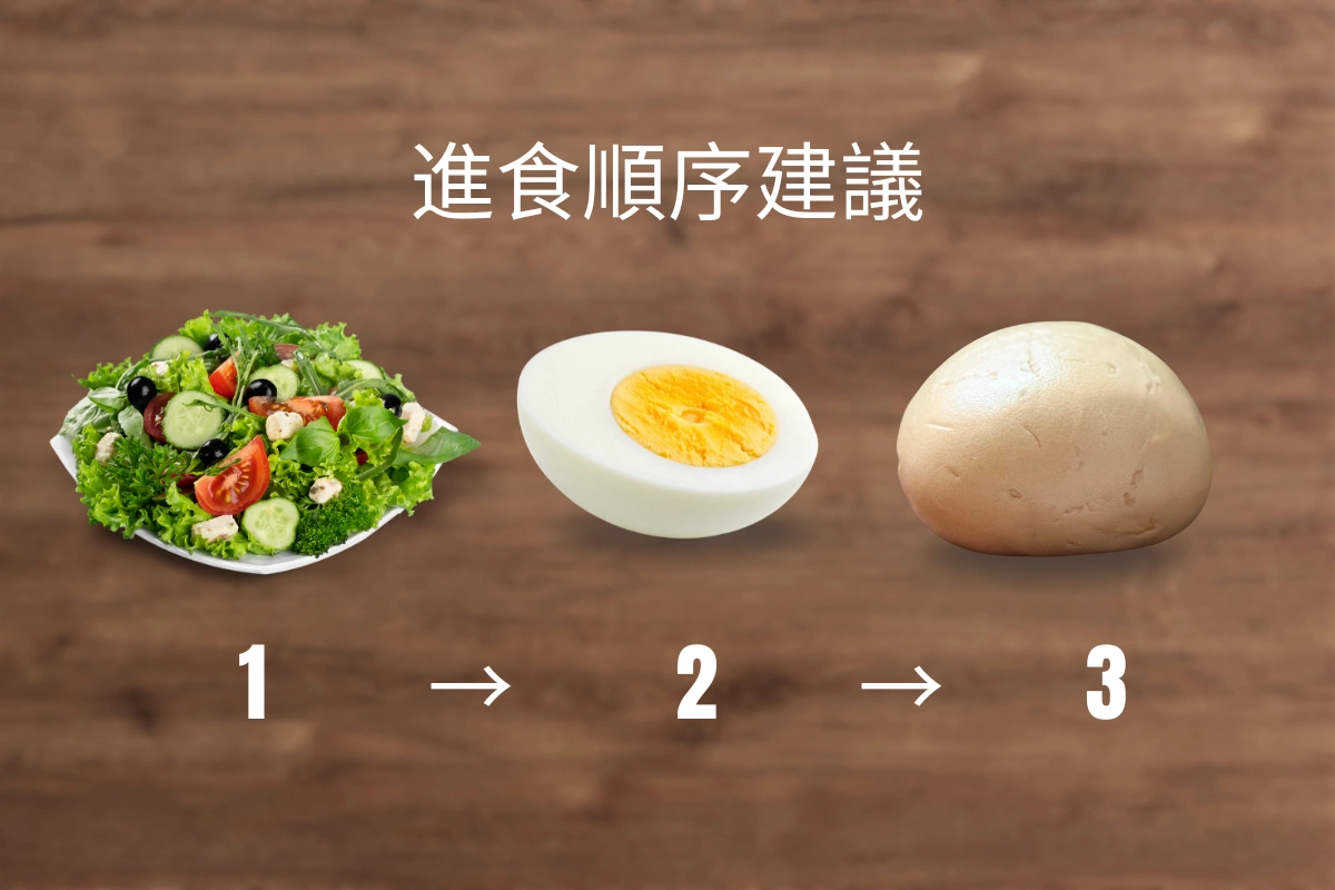 孕婦建議進食順序：先蔬菜後蛋白質再澱粉示意圖