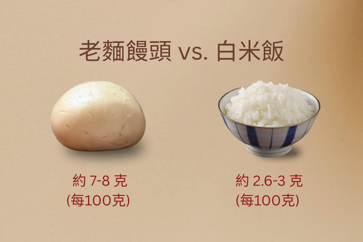 老麵饅頭與白米飯蛋白質營養成分對比圖